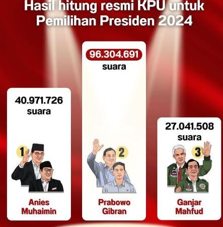 KPU Tetapkan Hasil Pemilu 2024, Prabowo-Gibran Raih Suara Terbanyak
