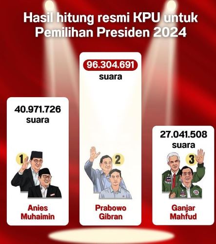 KPU Tetapkan Hasil Pemilu 2024, Prabowo-Gibran Raih Suara Terbanyak