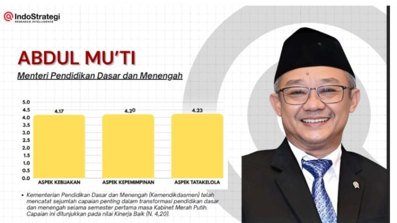 Evaluasi 6 Bulan Kabinet Merah Putih: Abdul Mu’ti Puncaki Daftar Menteri Terbaik