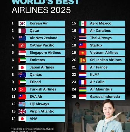 Maskapai Terbaik Dunia 2025: Korean Air Duduki Peringkat Teratas, Garuda Indonesia Masuk 25 Besar