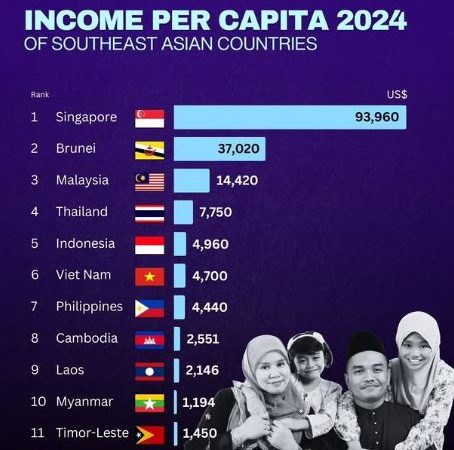 Singapura Pimpin Asia Tenggara dalam Pendapatan Per Kapita Tahun 2024