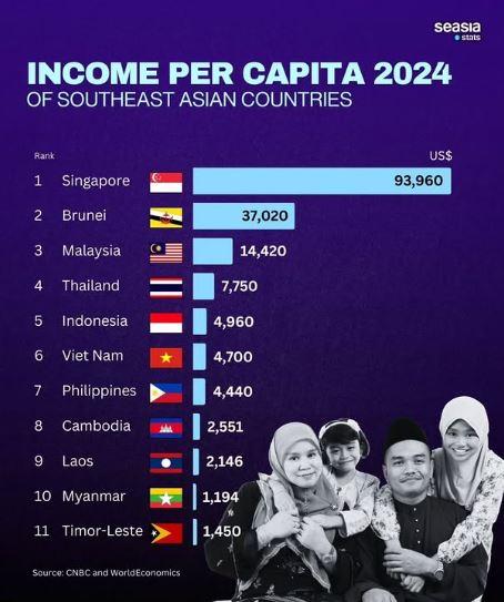 Singapura Pimpin Asia Tenggara dalam Pendapatan Per Kapita Tahun 2024