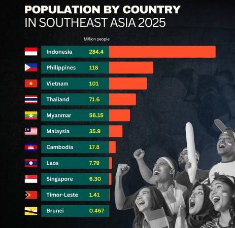 Indonesia Puncaki Daftar Negara Terpadat di Asia Tenggara Tahun 2025