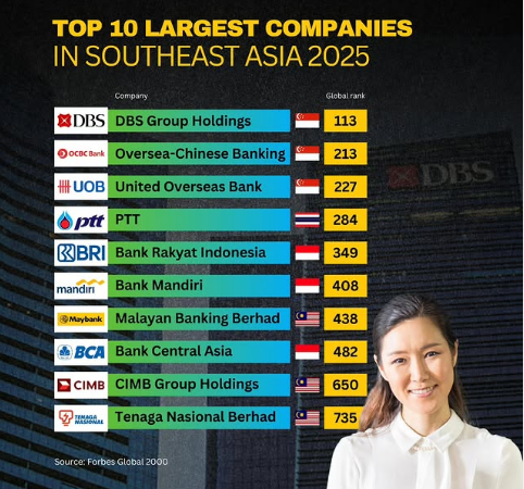 Singapura Kuasai Daftar 10 Perusahaan Terbesar di Asia Tenggara Tahun 2025
