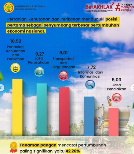 Pertanian, Kehutanan, dan Perikanan Jadi Penopang Utama Pertumbuhan Ekonomi Nasional
