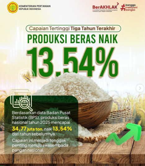 Produksi Beras Nasional 2025 Melonjak 13,54 Persen, Menteri Amran: Langkah Besar Menuju Swasembada