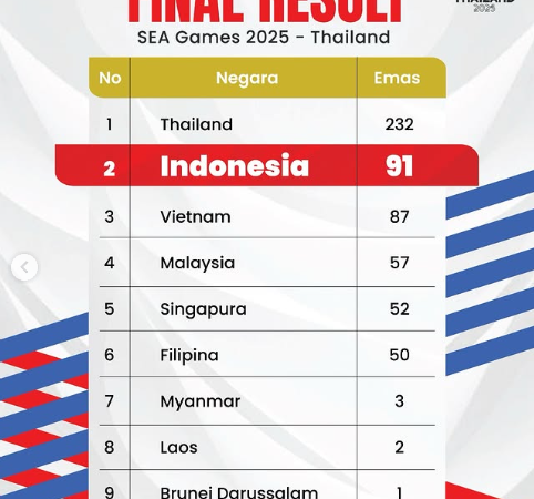 Indonesia Raih 91 Medali Emas, Finis Runner-up SEA Games 2025