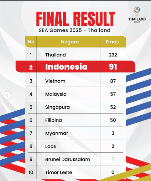 Indonesia Raih 91 Medali Emas, Finis Runner-up SEA Games 2025
